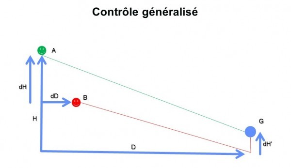 The theory of “control” in paragliding by Maxime Bellemin