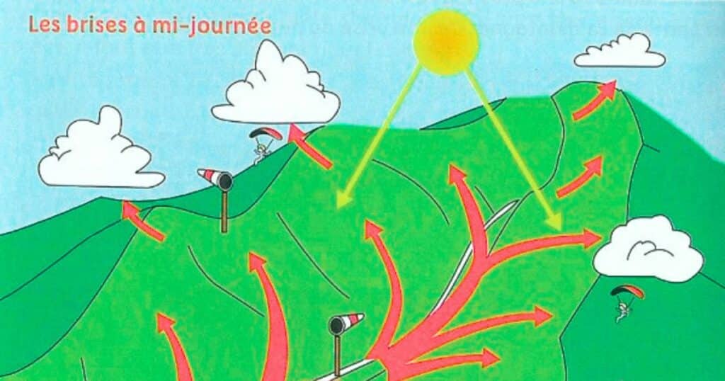 brise de pente en journée