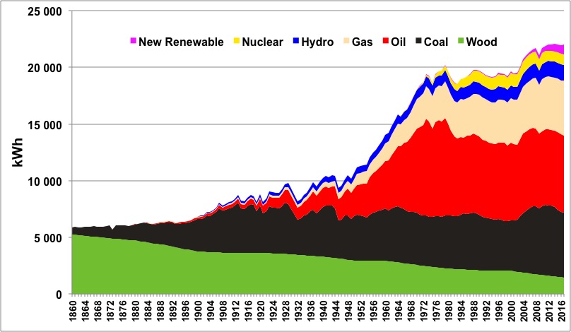 Evolution de la consommation d’énergie par personne, en moyenne mondiale, depuis 1860, bois inclus (mais ce dernier n’alimente quasiment jamais une machine industrielle ou un véhicule).