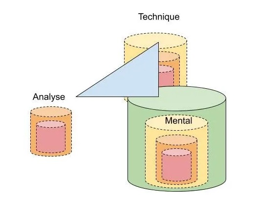 Méthode 3P3 : comment articuler la méthode ? - Partie 3