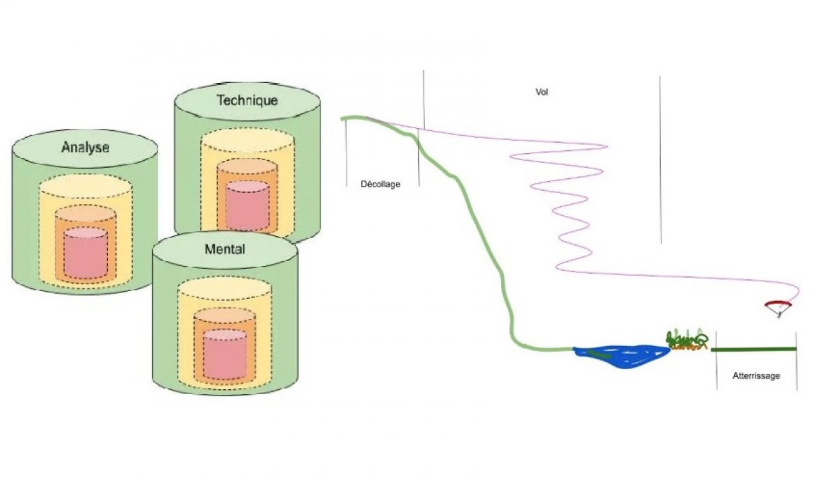 Méthode 3P3 / 3 piliers sur les 3 phases de vol : technique, analyse, mental