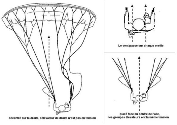 illustrations réalisées à partir d'une illustration du Manuel du vol libre de PP Manegoz et Alain Jacques